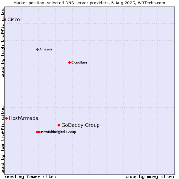 Market position of GoDaddy Group vs. HostArmada vs. Cisco