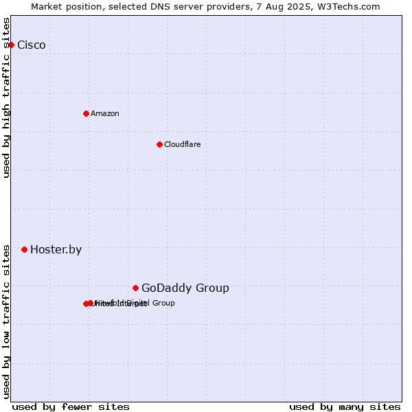 Market position of GoDaddy Group vs. Hoster.by vs. Cisco