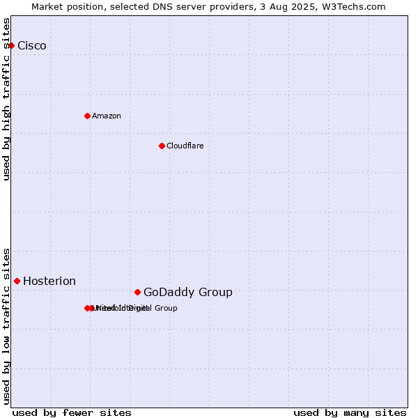 Market position of GoDaddy Group vs. Hosterion vs. Cisco