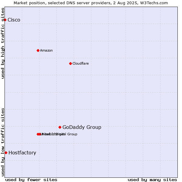 Market position of GoDaddy Group vs. Hostfactory vs. Cisco