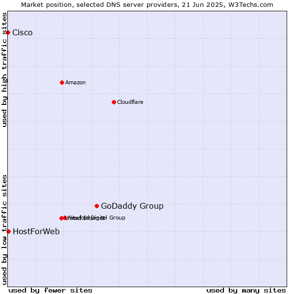 Market position of GoDaddy Group vs. HostForWeb vs. Cisco