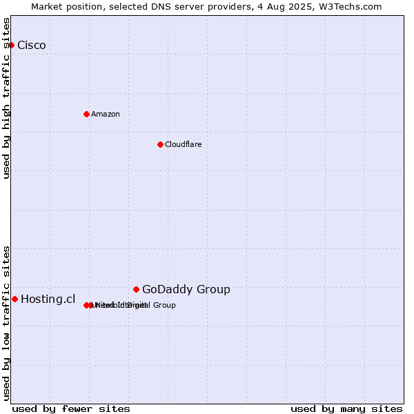 Market position of GoDaddy Group vs. Hosting.cl vs. Cisco