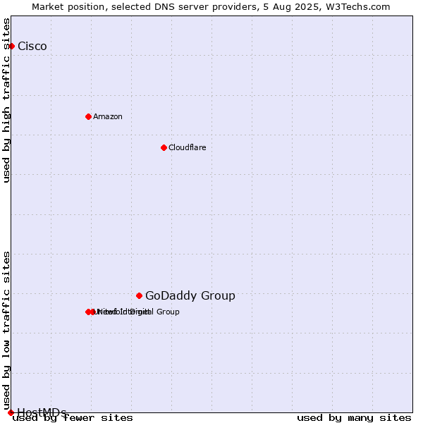 Market position of GoDaddy Group vs. Cisco vs. HostMDs