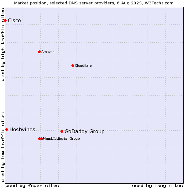 Market position of GoDaddy Group vs. Hostwinds vs. Cisco