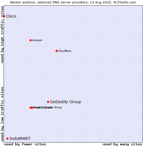 Market position of GoDaddy Group vs. IndiaMART vs. Cisco