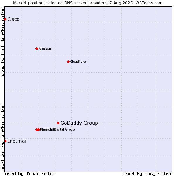 Market position of GoDaddy Group vs. Inetmar vs. Cisco