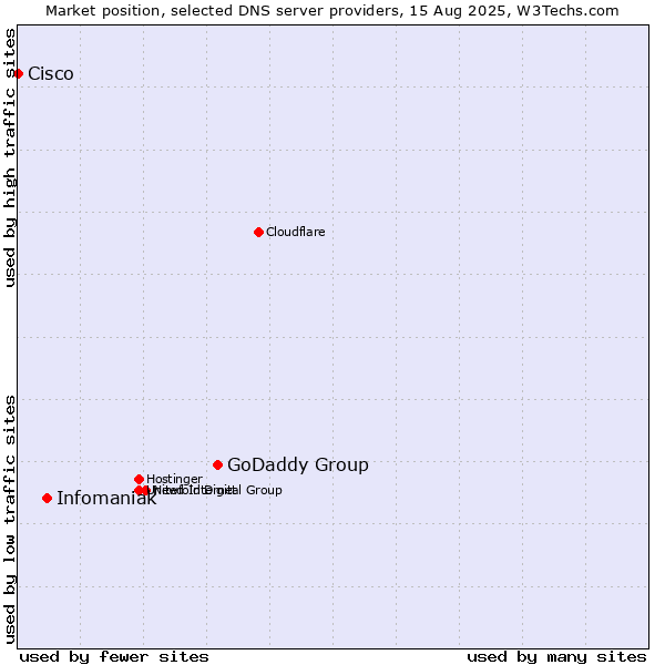 Market position of GoDaddy Group vs. Infomaniak vs. Cisco