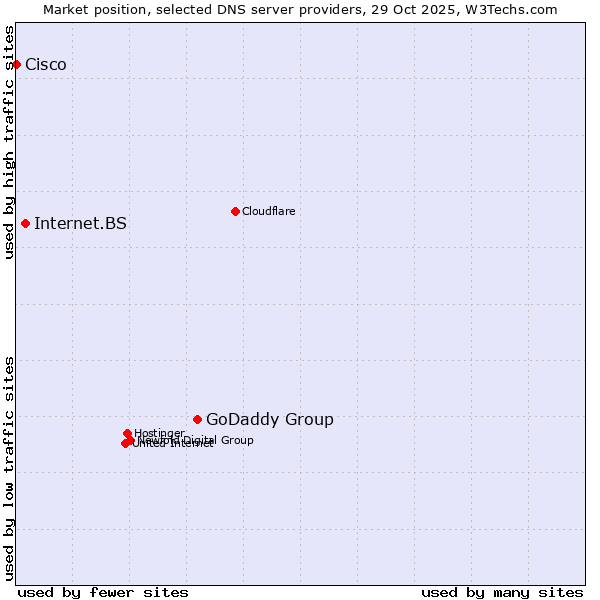 Market position of GoDaddy Group vs. Internet.BS vs. Cisco