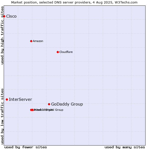 Market position of GoDaddy Group vs. InterServer vs. Cisco