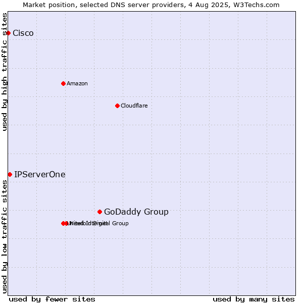 Market position of GoDaddy Group vs. IPServerOne vs. Cisco