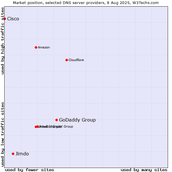 Market position of GoDaddy Group vs. Jimdo vs. Cisco