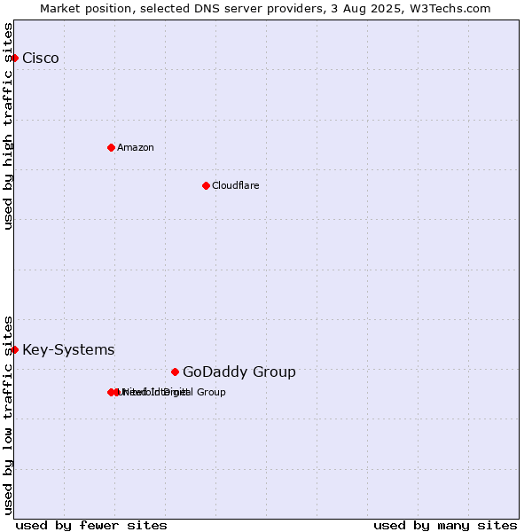 Market position of GoDaddy Group vs. Key-Systems vs. Cisco