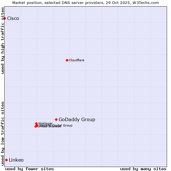 Market position of GoDaddy Group vs. Linkeo vs. Cisco