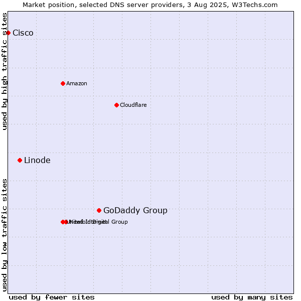 Market position of GoDaddy Group vs. Linode vs. Cisco
