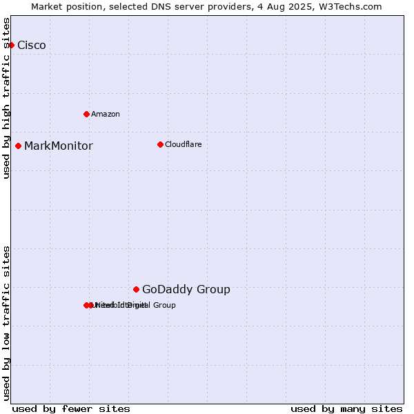 Market position of GoDaddy Group vs. MarkMonitor vs. Cisco