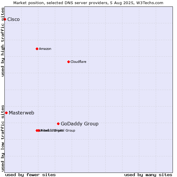Market position of GoDaddy Group vs. Masterweb vs. Cisco