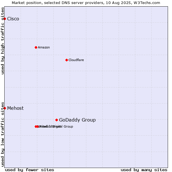 Market position of GoDaddy Group vs. Mehost vs. Cisco