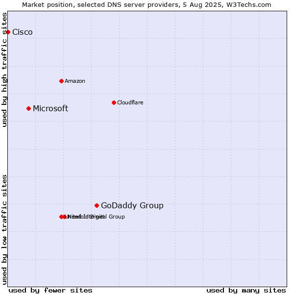 Market position of GoDaddy Group vs. Microsoft vs. Cisco