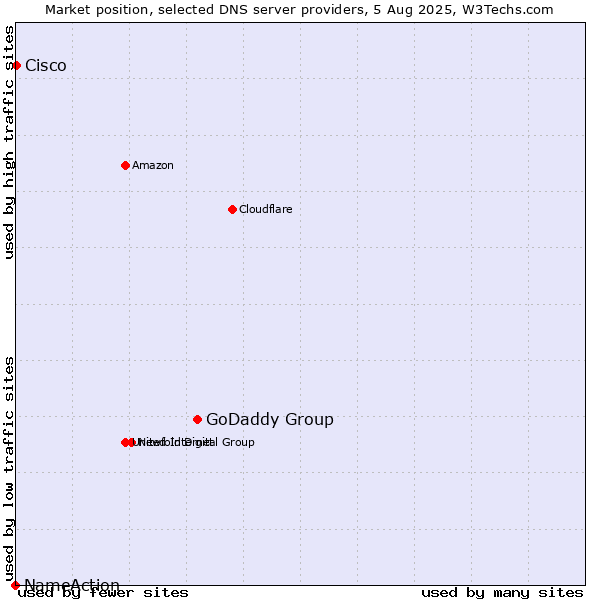 Market position of GoDaddy Group vs. Cisco vs. NameAction
