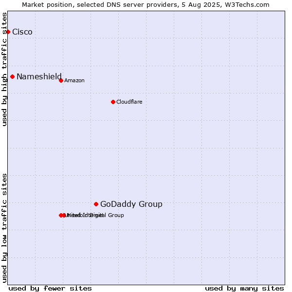 Market position of GoDaddy Group vs. Nameshield vs. Cisco