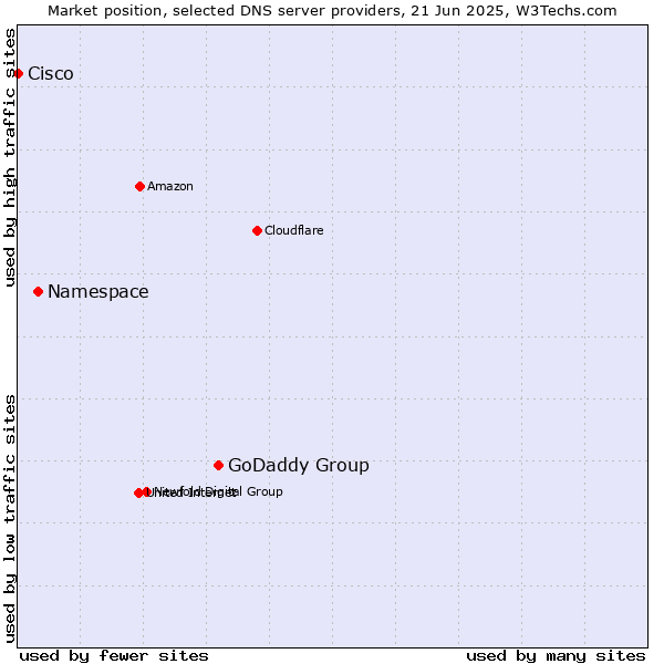 Market position of GoDaddy Group vs. Namespace vs. Cisco