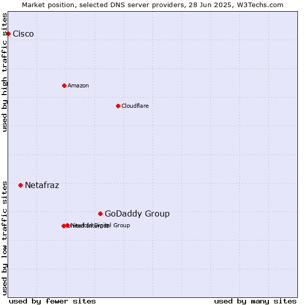 Market position of GoDaddy Group vs. Netafraz vs. Cisco