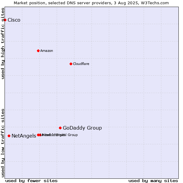 Market position of GoDaddy Group vs. NetAngels vs. Cisco