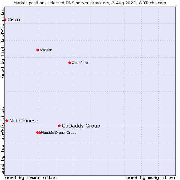 Market position of GoDaddy Group vs. Net Chinese vs. Cisco