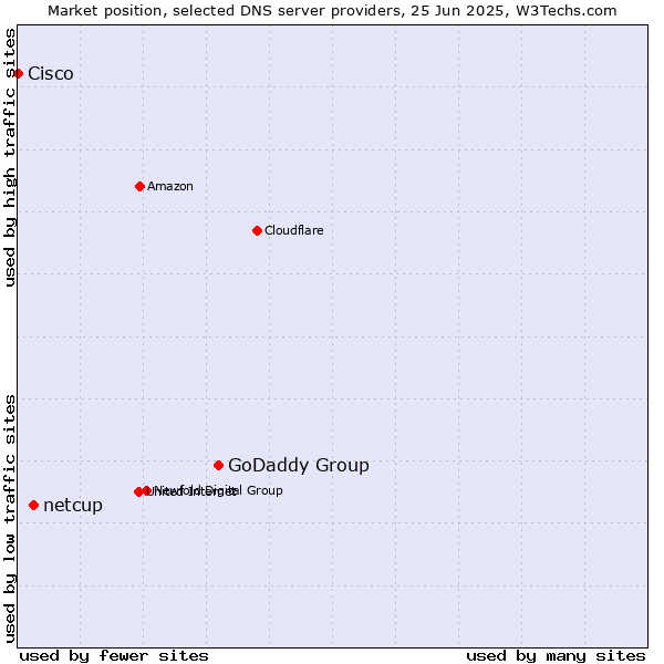 Market position of GoDaddy Group vs. netcup vs. Cisco