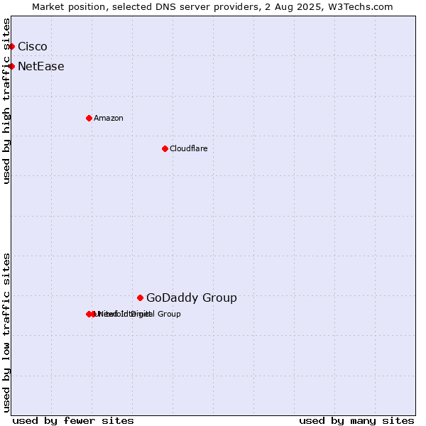 Market position of GoDaddy Group vs. NetEase vs. Cisco