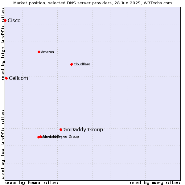 Market position of GoDaddy Group vs. Cellcom vs. Cisco