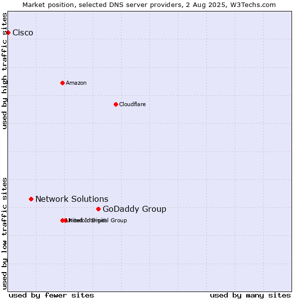 Market position of GoDaddy Group vs. Network Solutions vs. Cisco