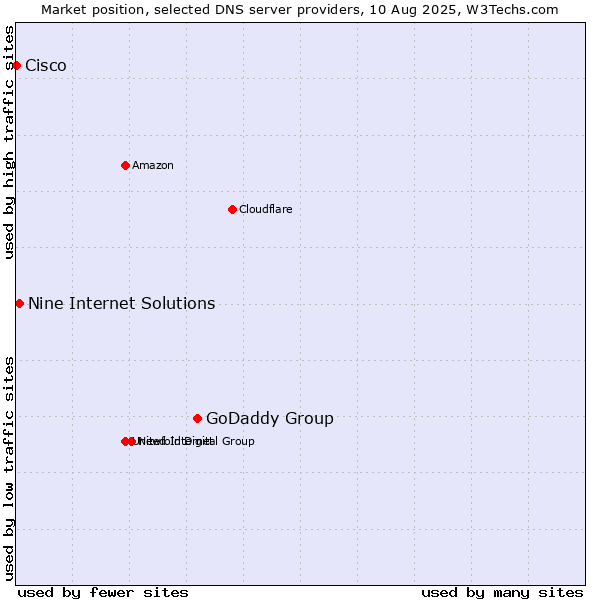 Market position of GoDaddy Group vs. Nine Internet Solutions vs. Cisco