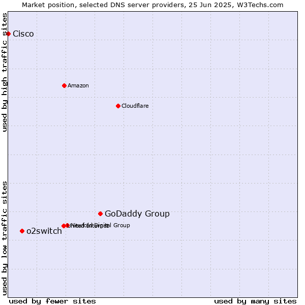 Market position of GoDaddy Group vs. o2switch vs. Cisco