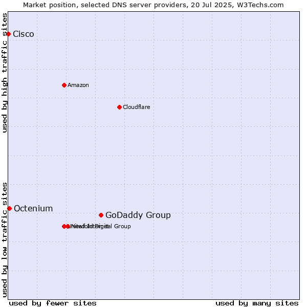 Market position of GoDaddy Group vs. Octenium vs. Cisco