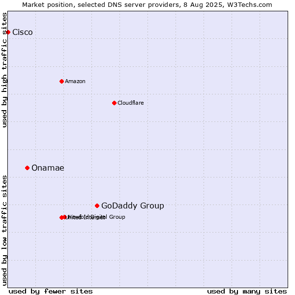 Market position of GoDaddy Group vs. Onamae vs. Cisco