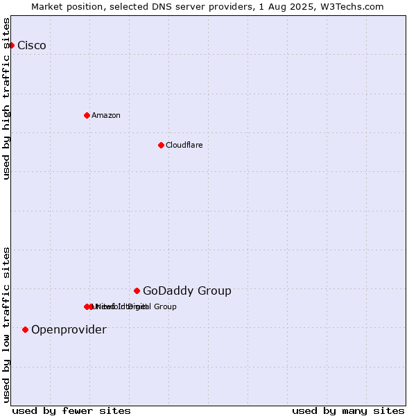 Market position of GoDaddy Group vs. Openprovider vs. Cisco