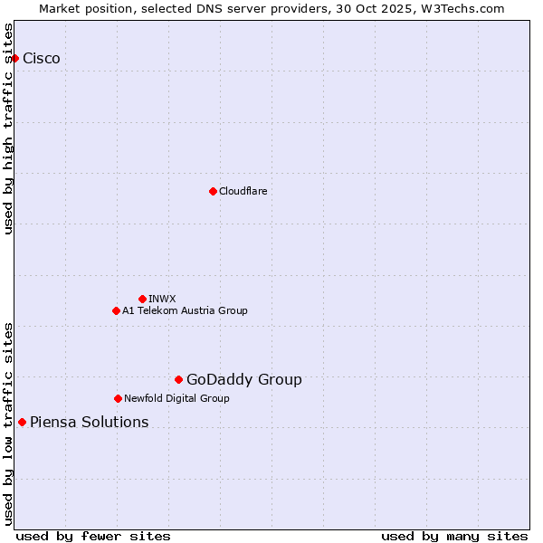 Market position of GoDaddy Group vs. Piensa Solutions vs. Cisco