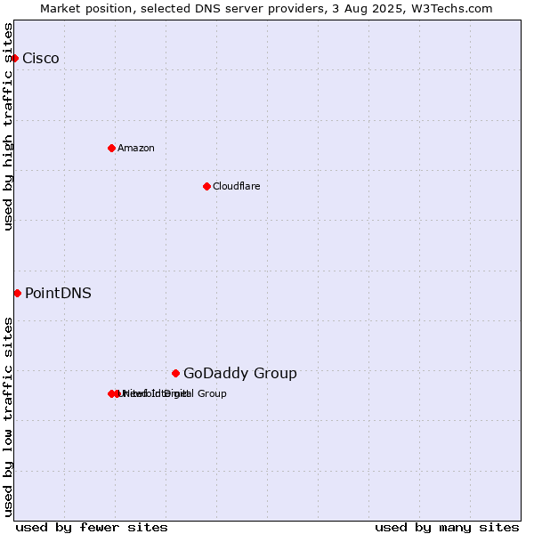 Market position of GoDaddy Group vs. PointDNS vs. Cisco