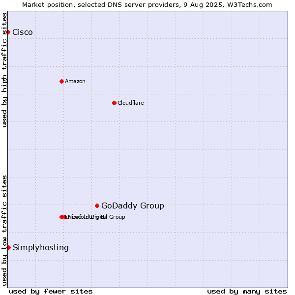 Market position of GoDaddy Group vs. Simplyhosting vs. Cisco