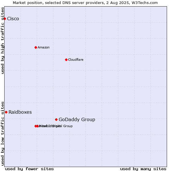 Market position of GoDaddy Group vs. Raidboxes vs. Cisco