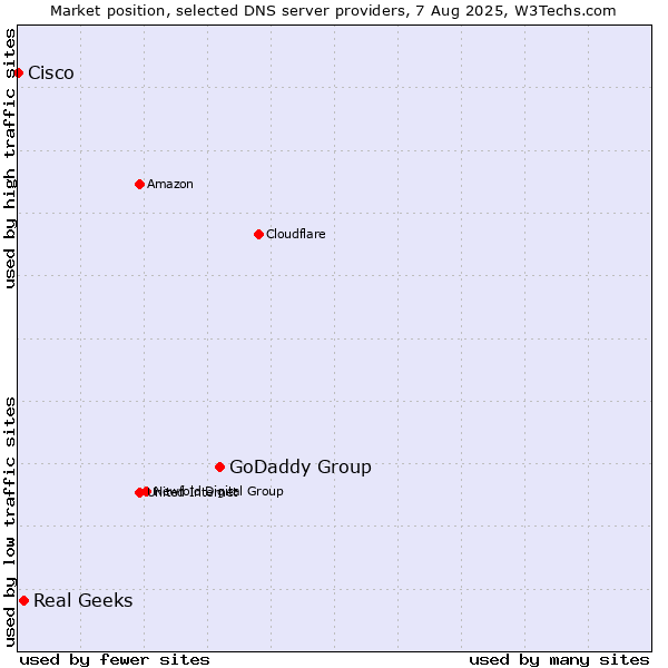 Market position of GoDaddy Group vs. Real Geeks vs. Cisco