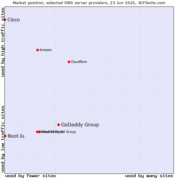 Market position of GoDaddy Group vs. Root.lu vs. Cisco