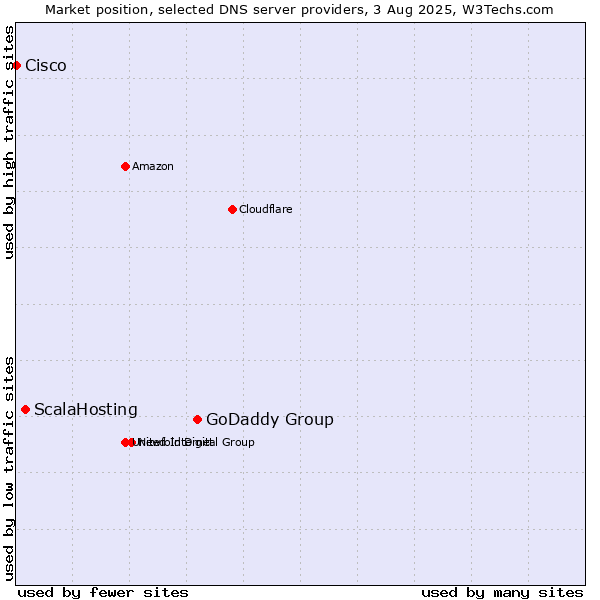 Market position of GoDaddy Group vs. ScalaHosting vs. Cisco