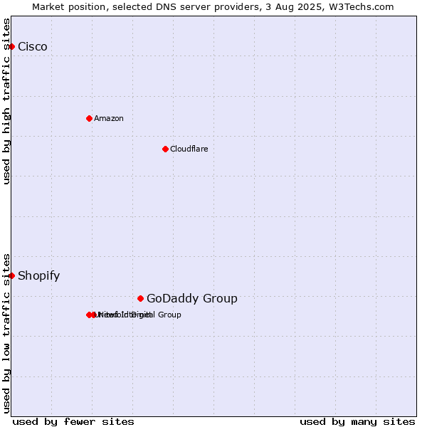 Market position of GoDaddy Group vs. Shopify vs. Cisco