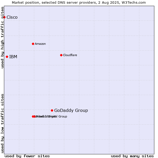 Market position of GoDaddy Group vs. IBM vs. Cisco