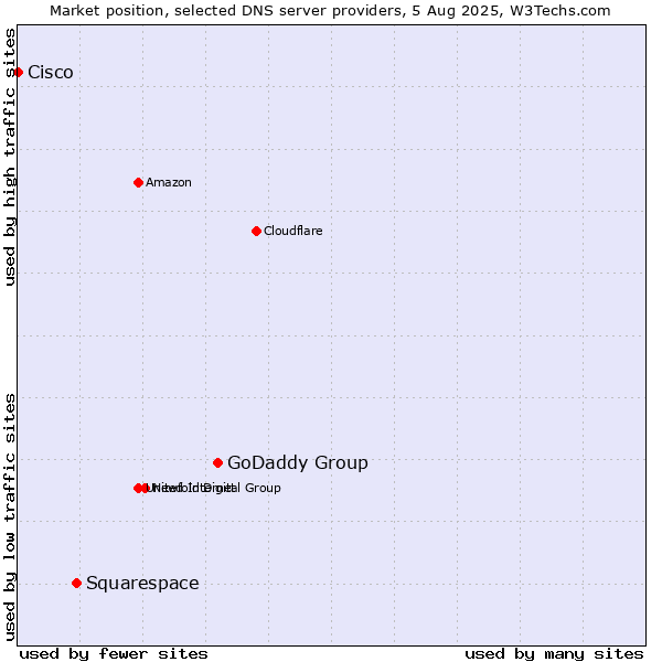 Market position of GoDaddy Group vs. Squarespace vs. Cisco