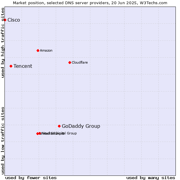 Market position of GoDaddy Group vs. Tencent vs. Cisco