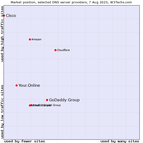 Market position of GoDaddy Group vs. Your.Online vs. Cisco