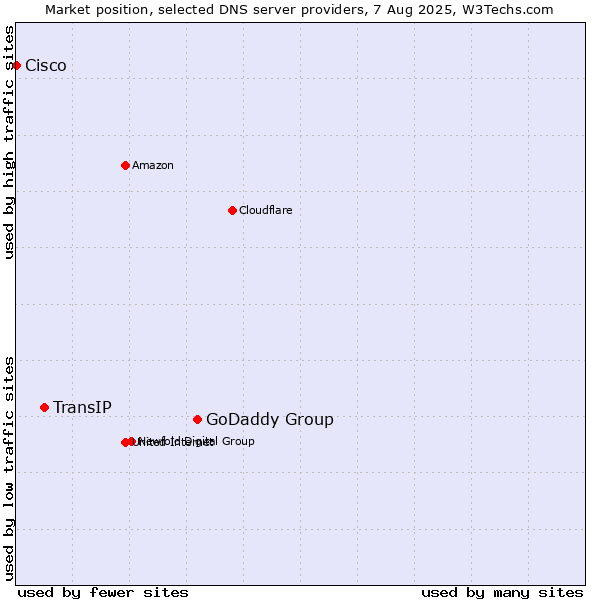 Market position of GoDaddy Group vs. TransIP vs. Cisco